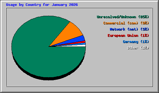 Usage by Country for January 2026