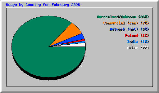 Usage by Country for February 2026