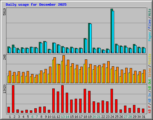 Daily usage for December 2025